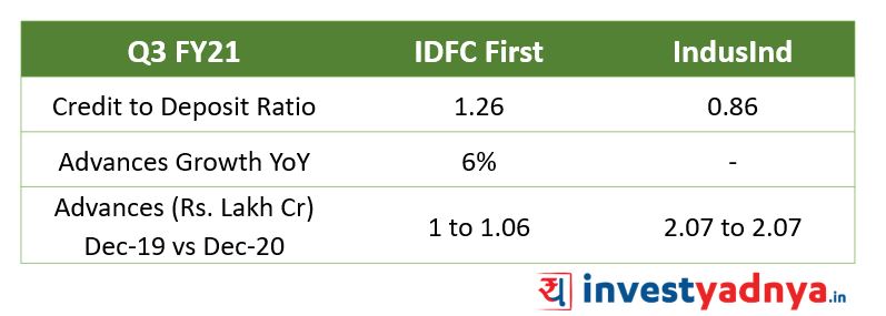 IDFC First Bank Balance sheet